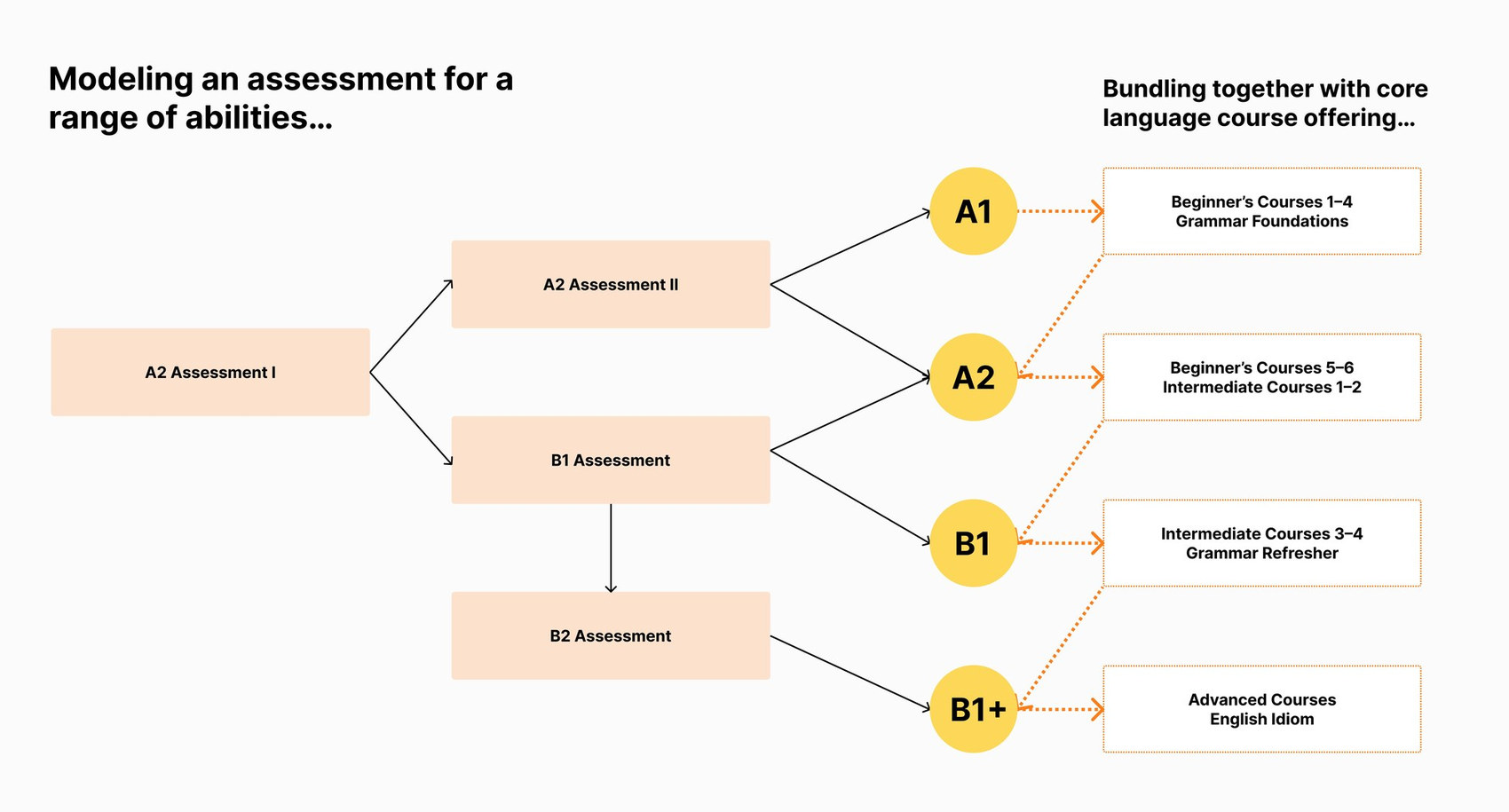 Diagram showing the assessment model: A2 Assessment I branches into A2 Assessment II, B1 Assessment, and B2 Assessment, which map to CEFR levels A1 through B1+, each bundled with the matching Babbel course range.