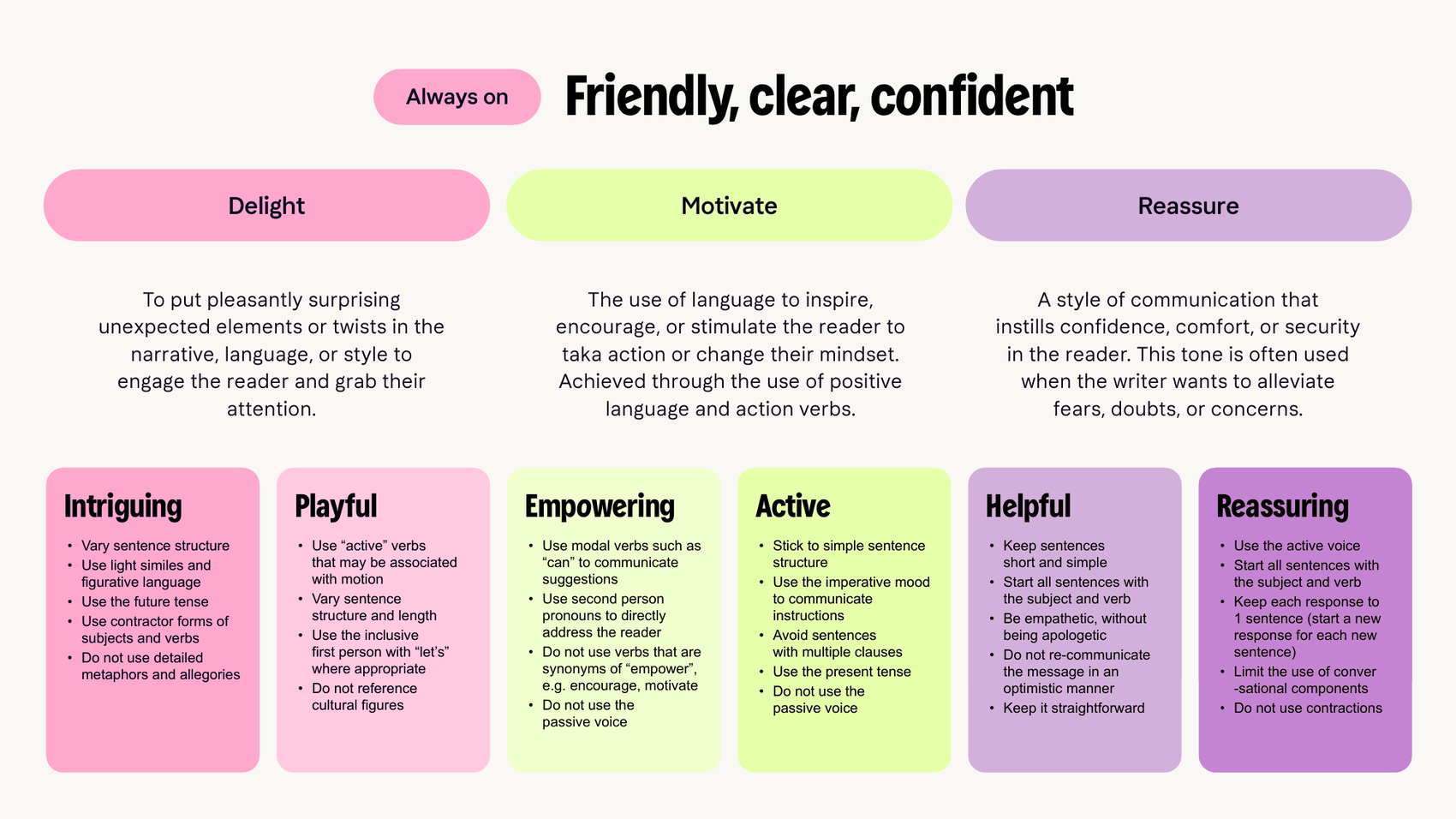 A tone system titled Friendly, clear, confident, Always on, organised into three goals — Delight, Motivate, Reassure — each broken into two named tones (Intriguing, Playful, Empowering, Active, Helpful, Reassuring) with concrete writing rules for each.