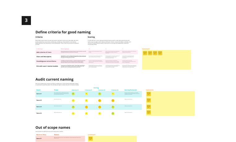 A naming criteria and scoring rubric, with each candidate name scored against criteria like clarity and fit with users' mental models.