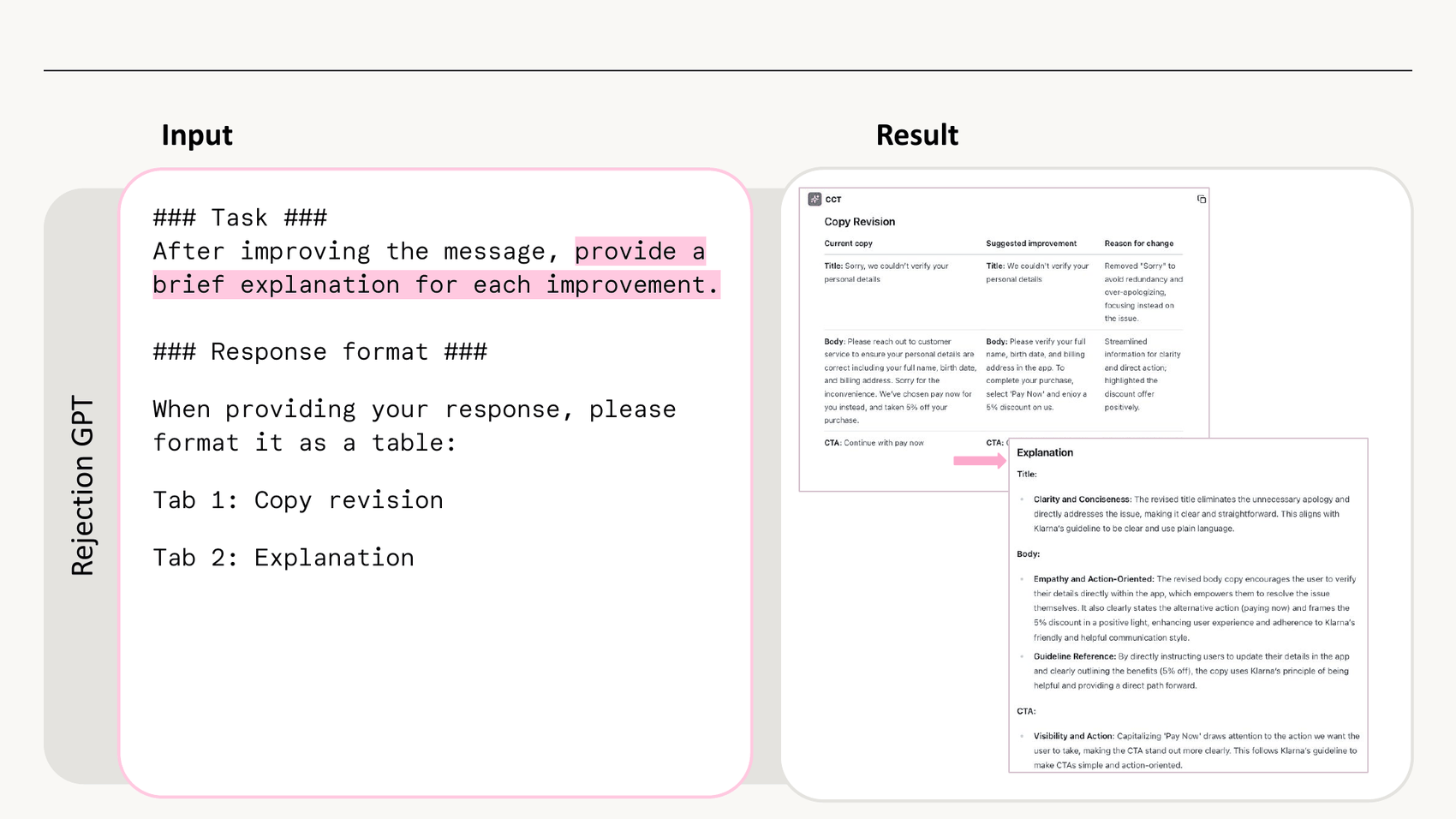 A diagram showing Rejection GPT's input, a task prompt asking for a copy revision and explanation formatted as a table, and its result, a table showing current copy, suggested improvement, and reason for change.