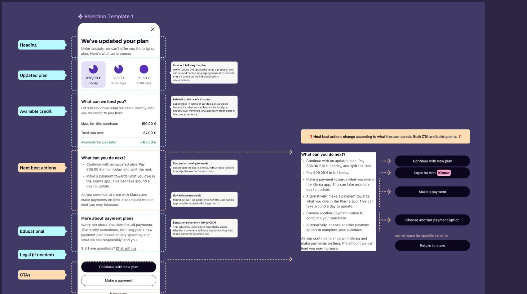 An annotated Klarna rejection template labelled with Heading, Updated plan, Available credit, Next best actions, Educational, Legal, and CTAs, showing how each section maps to a real rejection screen with an updated payment plan.