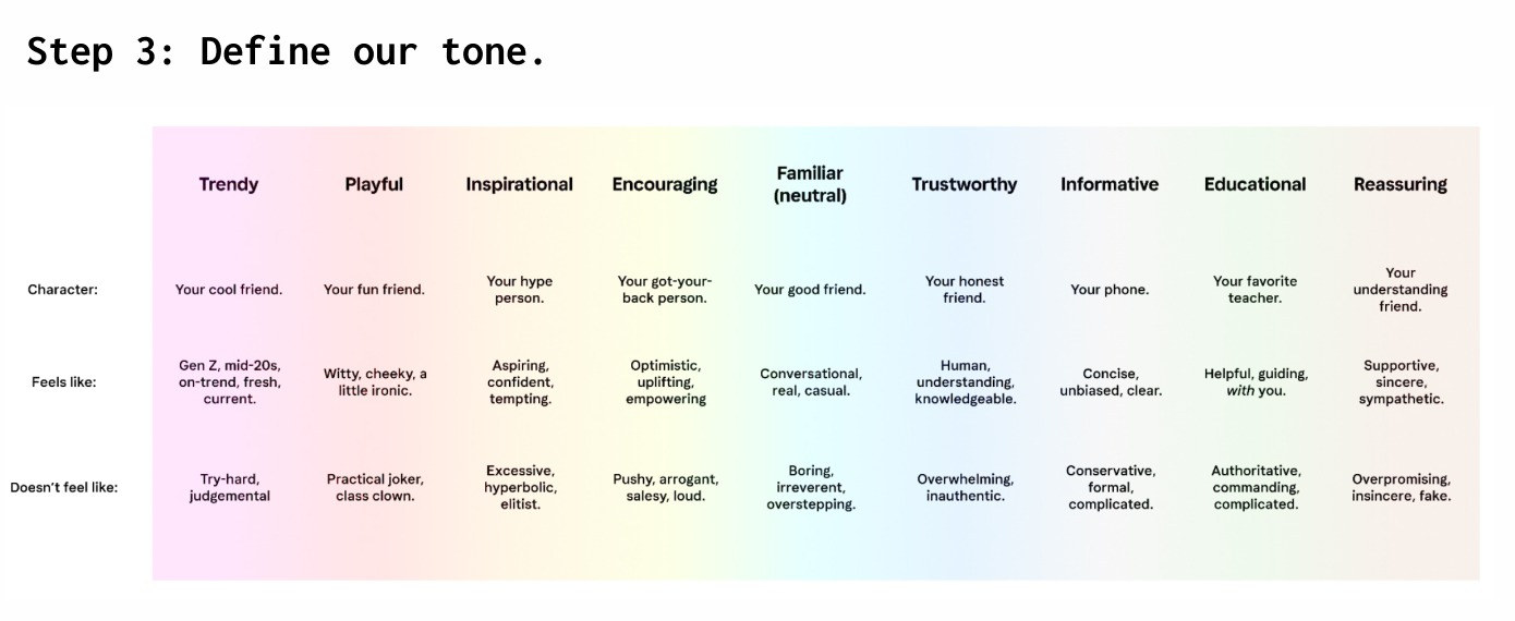 Workshop slide titled Step 3: Define our tone. A nine-column gradient spectrum running from Trendy, Playful, Inspirational, Encouraging, Familiar (neutral), Trustworthy, Informative, Educational to Reassuring. Each column has three rows: Character, for example Your cool friend, Your hype person, Your favorite teacher; Feels like, for example Witty, cheeky, a little ironic; and Doesn't feel like, for example Try-hard, judgemental, or Overpromising, insincere, fake.