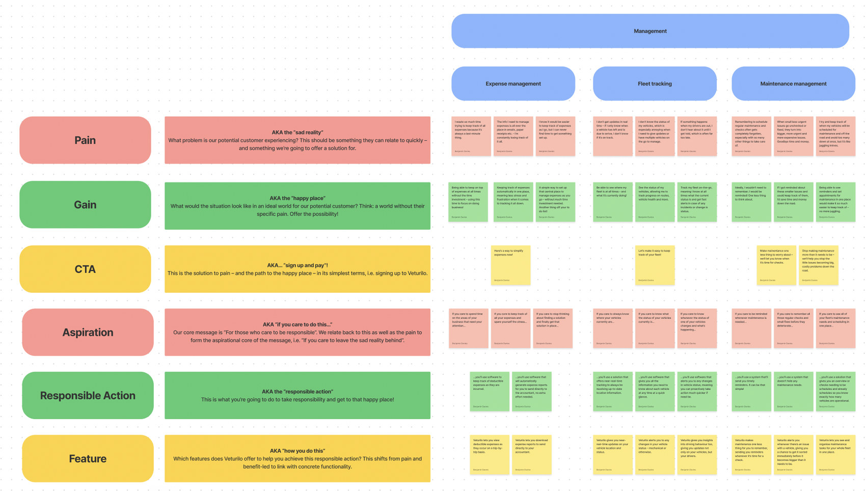 A messaging framework FigJam board with six rows — Pain, Gain, CTA, Aspiration, Responsible Action, and Feature — each populated with real example copy across the Expense management, Fleet tracking, and Maintenance management pillars.
