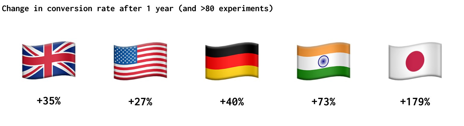 Chart titled Change in conversion rate after 1 year (and more than 80 experiments), showing flags and figures for five markets: United Kingdom +35%, United States +27%, Germany +40%, India +73%, Japan +179%.